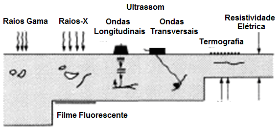 25 Figura 2 - Descontinuidades superficiais e subsuperficiais e seus diferentes métodos de detecção. Adaptada de [10]. Figura 3 - Descontinuidades internas e seus diferentes métodos de detecção.