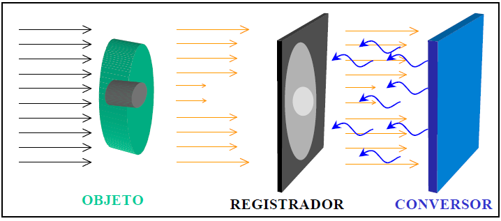 Neutrongrafia Um arranjo neutrongráfico experimental básico consiste de uma fonte de nêutrons, um colimador, o objeto a se inspecionar e um detector plano.