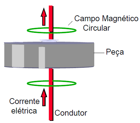 Métodos de magnetização Longitudinal Circular Multidirecional método em que simultaneamente são aplicados