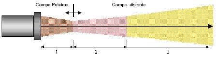 Física do ultrassom Campo longínquo ou distante ou Zona de Fraunhofer Região vem a seguir ao campo