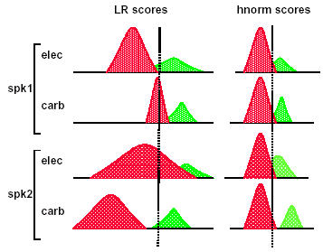 Compensação de Canal - Baseado em Score LR tem polarizações distintas para elocuções de diferentes tipos de microfones Hnorm procura remover esta polarização dos LR