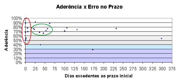 51 mais baixos, reforçando a tese de que a participação dos gestores na conscientização dos envolvidos é fundamental no sucesso da implementação, uma vez que houve grande cooperação do gestor da área