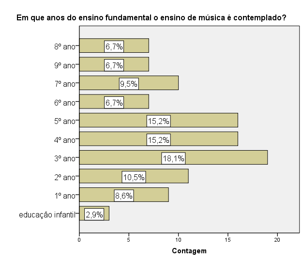 9 Gráfico 2: A escola tem aula específica de música.