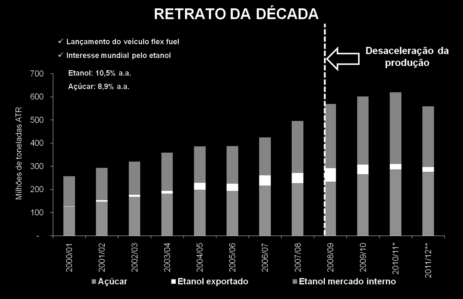 Casos para Ensino: O Cluster de Álcool e Açúcar 143 ANEXO F Figura F1. Produção de Açúcar e Etanol - Safras de 2000 a 2012. Nota.