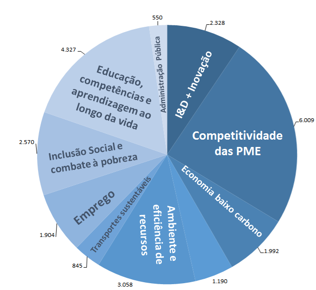 PT2020 FEEI por Objetivo Temático 4 domínios de intervenção Competitividade e Internacionalização Capital Humano Sustentabilidade Inclusão Social e Emprego 4,4 KM disponíveis