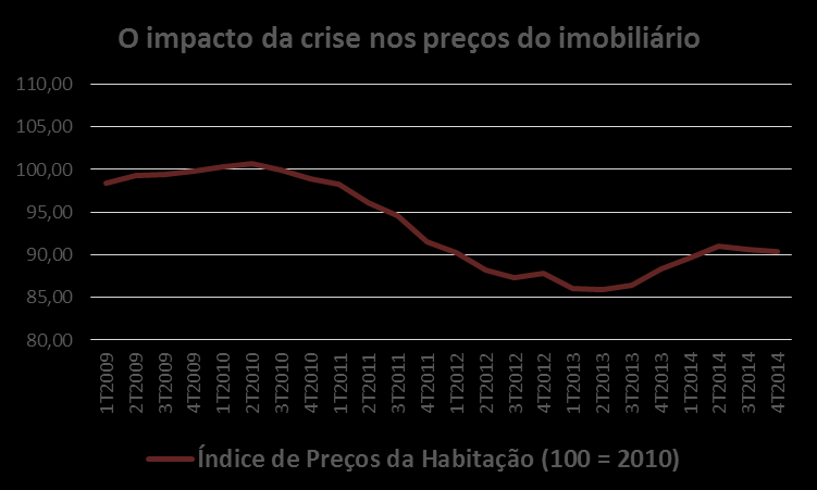 1 Sistema Financeiro e Negócio Imobiliário Conjuntura Desde o início da crise da dívida soberana que se têm registado efeitos na economia portuguesa, como a contínua desaceleração da atividade da