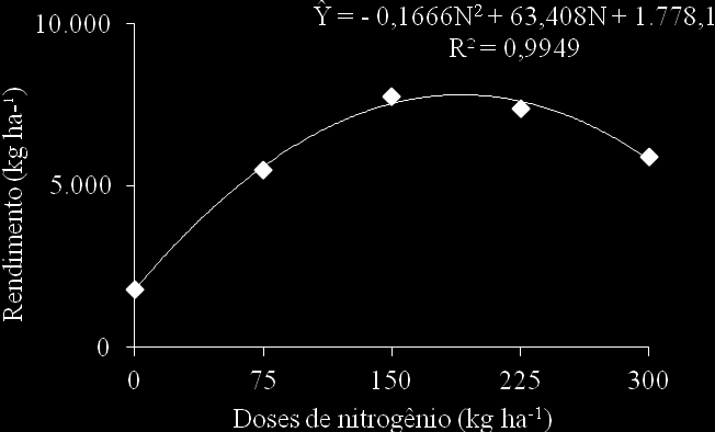 37 Tabela 4. Resumo da análise de variância do rendimento do milho verde em função das doses de nitrogênio e fósforo, em kg ha -1 FV GL SQ QM Prob.