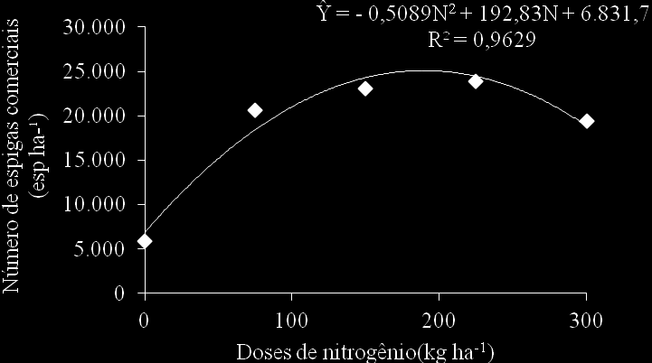 40 A Tabela 6 apresenta o resumo da análise de variância do número de espigas comerciais em função da adubação fosfatada e nitrogenada que apresentou efeito significativo para doses de nitrogênio ao
