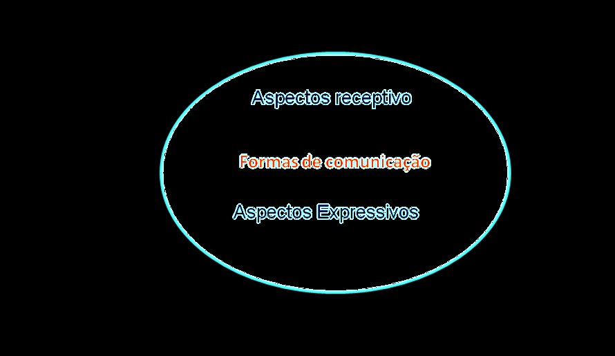 Na próxima figura exemplos de formas receptivas e expressivas de comunicação que são utilizadas nos programas de crianças com surdocegueira e com deficiência múltipla.