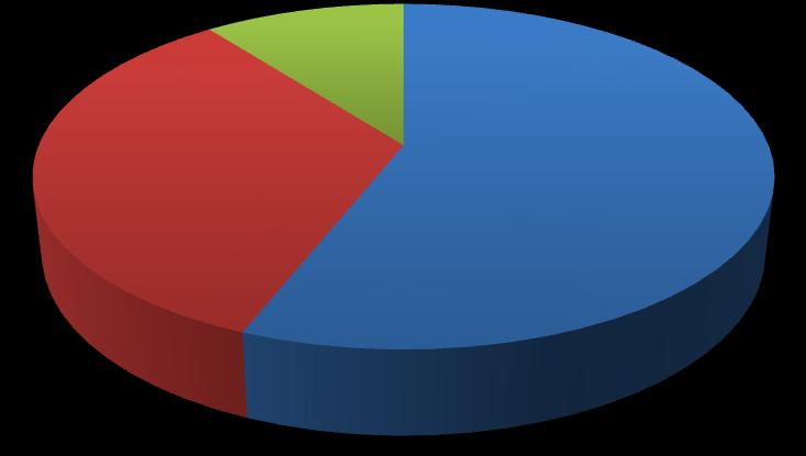 Número de filhos em idade escolar 75 1 242 34% 403 56% Um