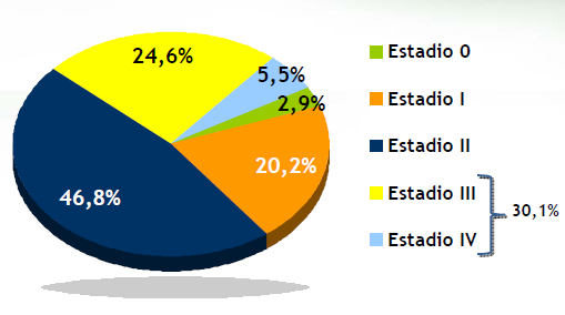 Perfil do diagnóstico no Brasil n =