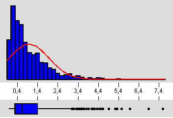 Histogramas e Boxplots revelam o