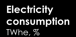 Objectivo Kyoto 2012 77,2 Mton Se todos os EVs em Portugal fossem eléctricos PE consumption (1) MTep, % Emissions CO 2 Mton, % Energy Cost M, % External energy dependance % Electricity consumption