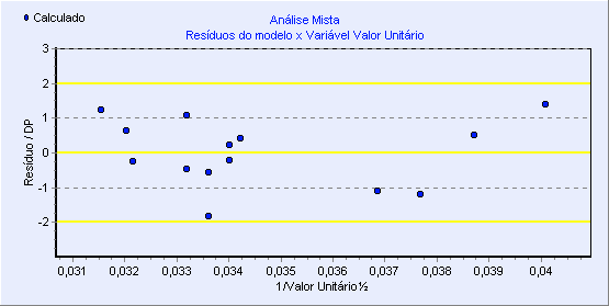 40 padronizados versus quantis da distribuição normal padronizada, que deve se aproximar da bissetriz do primeiro quadrante. Figura 3.6 Histograma dos resíduos Figura 3.