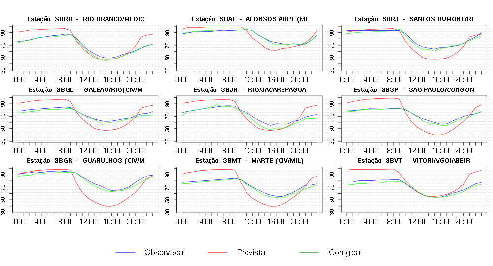 Figura 3 Ciclo diurno médio da umidade relativa (%) observada,