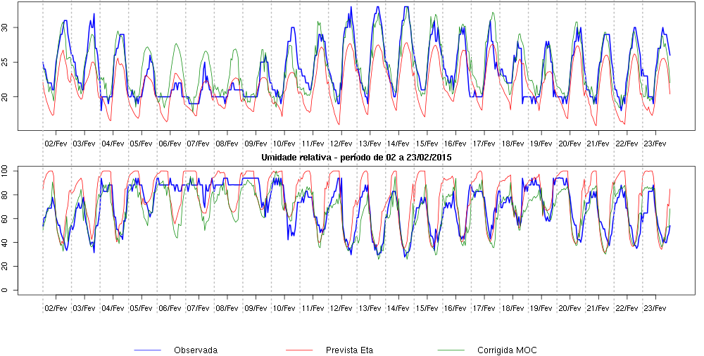 b) C) Figura 1 Série horária de temperatura ( o C) e umidade relativa (%) do ar a 2m para (a) Recife, (b) Ribeirão Preto e (c) Belo Horizonte, para o período de 2 a 23 de fevereiro de 2015,