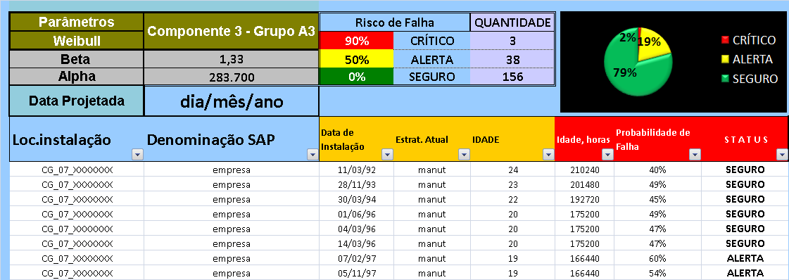 Assim, tomando como t1 a data da última manutenção ou a data da instalação e t como sendo um tempo adicional no qual se deseja realizar a previsão, ou seja, t = t2 - t1, o risco de falha do