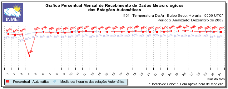 Gráfico nº 43 - Fonte: CMN/INMET Gráfico nº 44 - Fonte: CMN/INMET Gráfico nº 45 - Fonte: CMN/INMET Em 2009, foi implementado um modulo de consulta aos dados suspeitos.