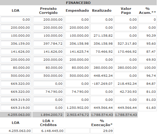 Resultado Meta Física Resultado Financeiro Fonte: SIGPLAN/MAPA