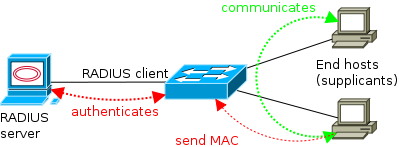 Implementação do Protocolo 802.1x Utilizando Servidor de Autenticação FreeRadius. Neste trabalho iremos falar sobre FreeRadius, funcionando juntamente com o protocolo 802.