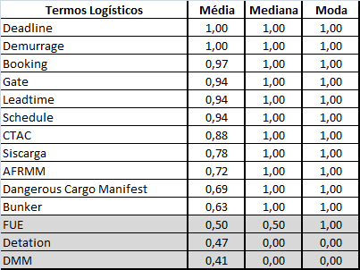 Tabela 1 - Medidas de tendência central para os termos logísticos A média é o valor que aponta para onde mais se concentram os dados de uma distribuição.