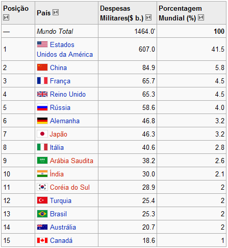 DADOS DA CHINA (2009/2010) Maior exportador mundial (2009) com US$ 1,07 trilhão no ano Em 1997 era