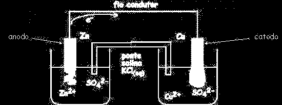 elétrons no temo), este processo é denominado de eletrólise.