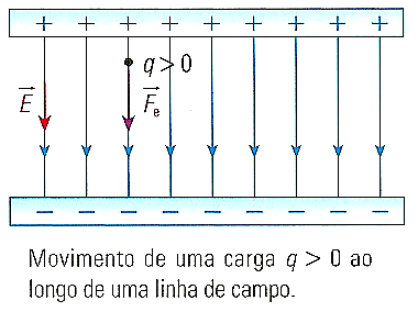 E F q F qe Espectro das linhas de campo de um campo elétrico uniforme Calculo da aceleração duma carga de prova que se move no sentido das linha de campo Como a força elétrica é constante, e se