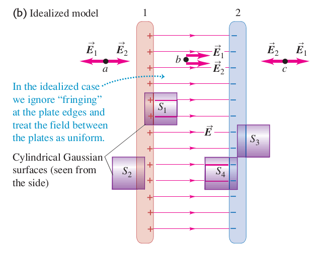 Aplicações da Lei de Gauss