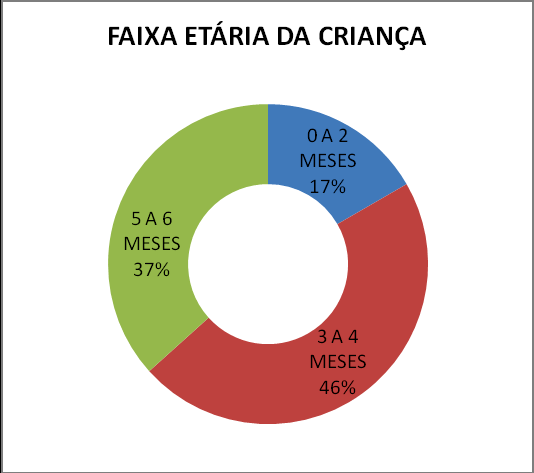 22 GRÁFICO 3. MÃES ENTREVISTADAS QUE TRABALHAM FORA DE CASA Saúde da Família,PSF-Centro, Iconha, ES, 2008 Quanto às mães que trabalham fora, 67% não trabalham fora e 33% o fazem (GRÁFICO 3).