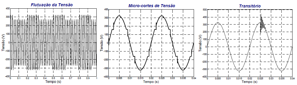 Impactos de Porução Dispersa Micro-cortes de Tensão - Resultam de curto-circuitos momentâneos, que ocorrem durante intervalos de comutação dos semicondutores de potência dos retificadores; Ruído -