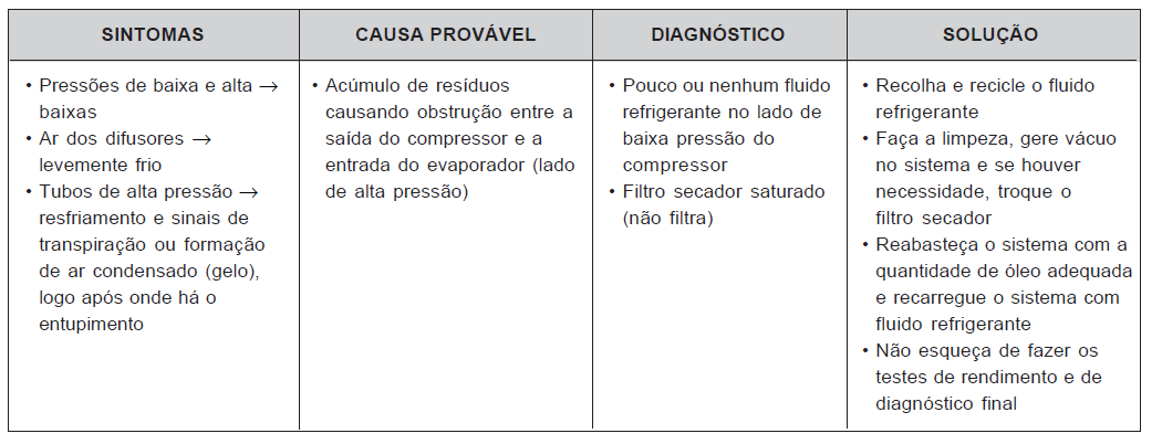 Restrição no lado de alta do sistema.