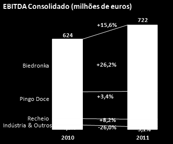 Relatório Consolidado de Gestão - Criação de Valor e Crescimento Desempenho do Grupo Na Madeira as vendas do ano cresceram 14,4% fruto de um aumento de 7,6% nas vendas like-for-like, e beneficiaram