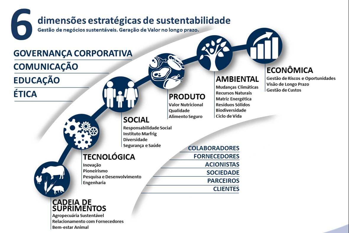 7.8 - Relações de longo prazo relevantes Responsabilidade Social e Ambiental A Companhia está trabalhando para se tornar referência de sustentabilidade em seu segmento de mercado.