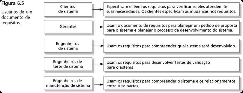 Usuários de um documento de requisitos Ian