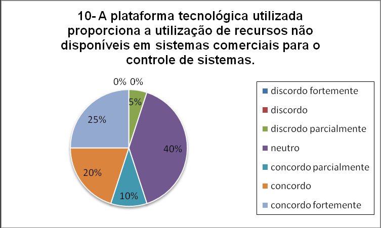 Figura 24: Gráfico referente à 7ª afirmação. Figura 26: Gráfico referente à 9ª afirmação. Figura 25: Gráfico referente à 8ª afirmação. Figura 27: Gráfico referente à 10ª afirmação.