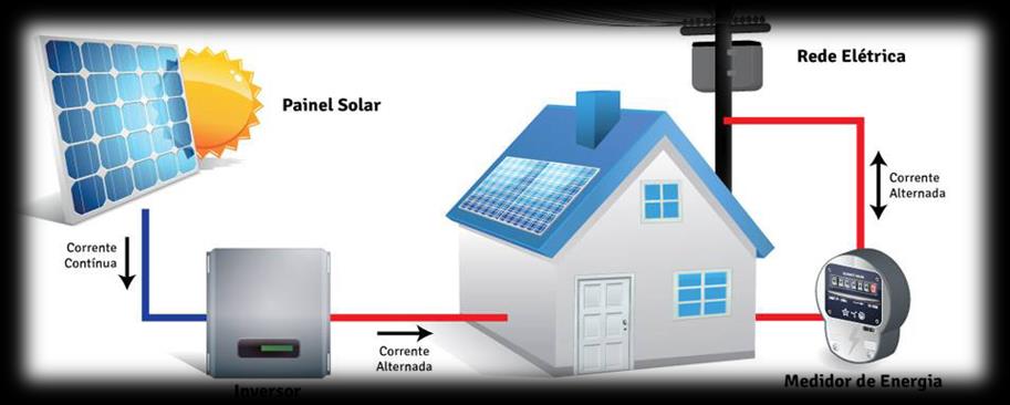 Problema Resolvido MICRO INVERSOR INTEGRADO AOS PAINÉIS SOLARES; Problema: Atual cenário energético brasileiro Crise hídrica; Uso de termoelétricas durante picos de consumo; Aumento da emissão de CO