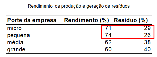 Esse valor é bastante variável de empresa para empresa em função: - da qualidade da madeira adquirida, - das espécies processadas, - da linha e desenhos de produtos, - dos