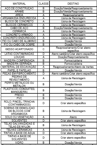 Classificação e destinação de resíduos segundo Resolução 307 do CONAMA Fonte: