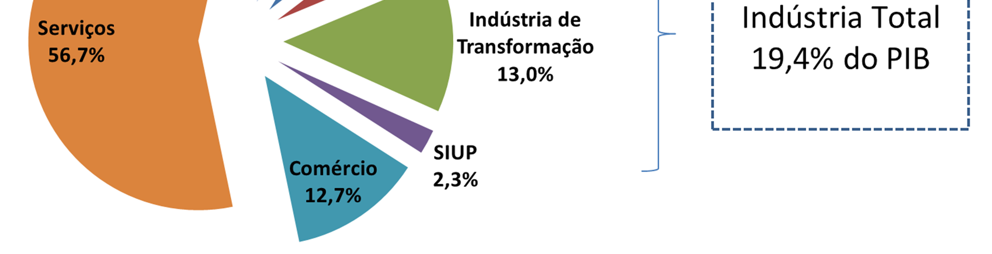 2. A INDÚSTRIA BRASILEIRA ATUALMENTE 2.1. Principais Setores da Indústria no PIB Segundo dados das Contas Nacionais do IBGE, em 2013, a indústria de transformação foi responsável por 13,0% do PIB.