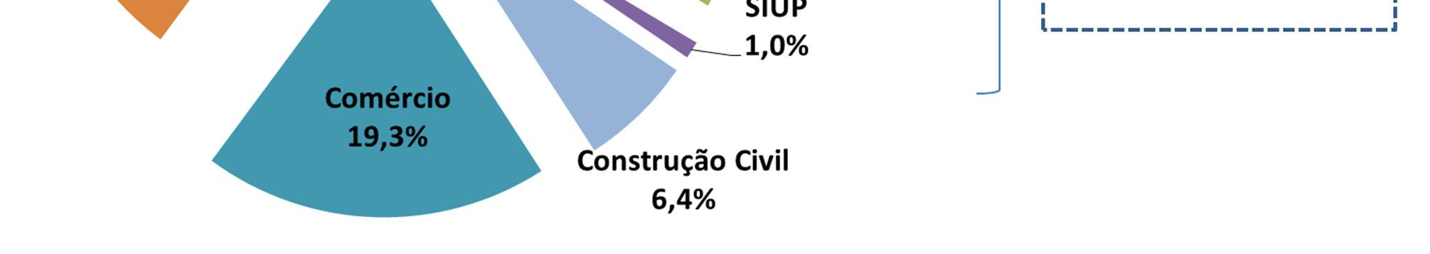 2.2. Empregos Formais De acordo com a RAIS-MTE, em 2012, a indústria de transformação brasileira era responsável por 7,8 milhões de empregos formais, o que equivale a 16,3% 6 do emprego formal em