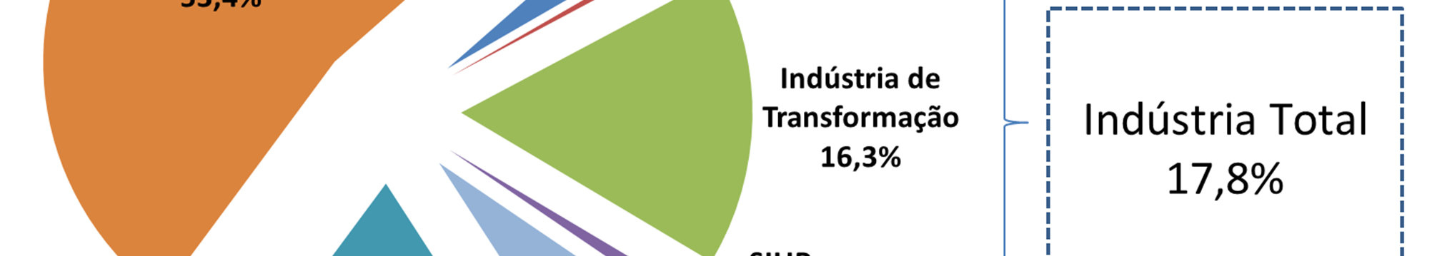 Já a indústria total, constituída por indústria de transformação, indústria extrativa mineral e serviços industriais de utilidade pública (SIUP), era responsável por 17,8% do emprego formal.