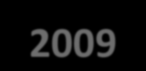 Ranking dos Estados no Produto Interno Bruto do Brasil, 2004-2009 Posição 2004 2005 2006 2007 2008 2009 1 São Paulo São Paulo São Paulo São Paulo São Paulo São Paulo 2 Rio de Janeiro Rio de Janeiro