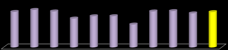 99 Gráfico 4: Comparação internacional da participação feminina no mercado de trabalho (%) 59,2 62,6 60 48,2 52 52,1 38,2 60 60,6 56,8 58,9 Fonte: Madalozzo (2011).