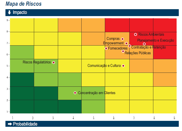 Tratamento dos Riscos Financiamento de Riscos &