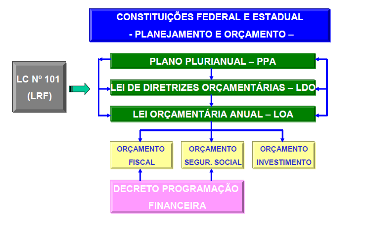 2.1 Instrumentos Legais de Planejamento As Constituições Federal e Estadual estabelecem em seus artigos 165 e 150, respectivamente, que o planejamento orçamentário, sempre de iniciativa do Poder