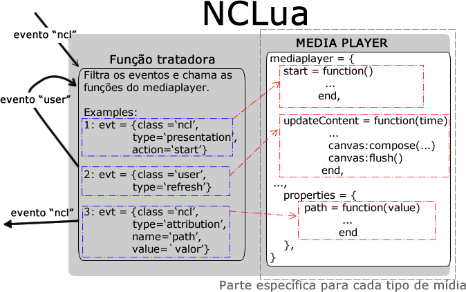 3.1 Um padrão de interface entre documentos NCL e exibidores em NCLua Neste trabalho, um padrão de interface entre o código Lua e documentos NCL é sugerido como forma de simplificar a criação de