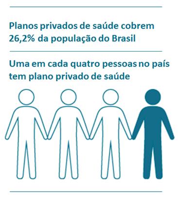 Beneficiários de planos privados de assistência à