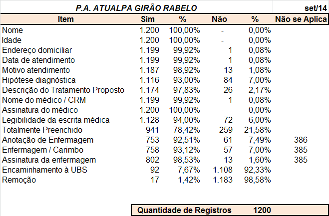 1. Fichas de Atendimentos Analisadas e Total de Fichas de Atendimentos no mês de Setembro Os dados referentes à auditoria das fichas de atendimento das unidades que compõe esta amostragem (PA Atualpa