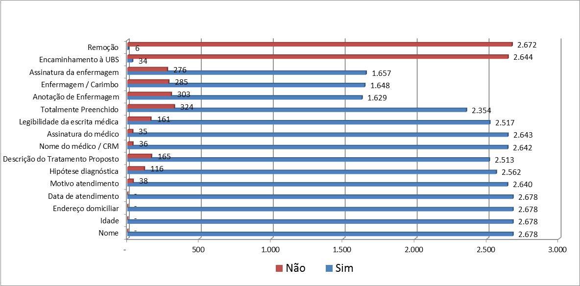 de 18.426, deste total, foram analisadas 2.678 fichas, o equivalente a 14% do total. Gráfico 2.